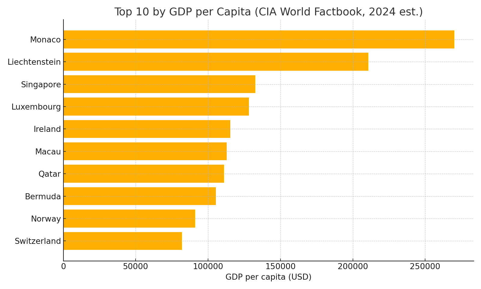 Bar chart showing top 10 GDP per capita: Monaco, Liechtenstein, Singapore, Luxembourg, Ireland, Macau, Qatar, Bermuda, Norway, Switzerland