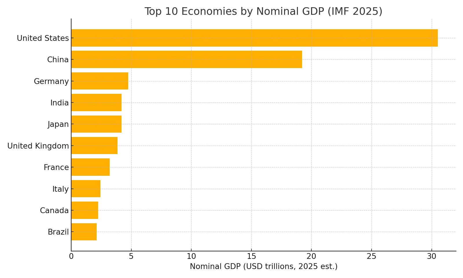 Bar chart showing top 10 economies by nominal GDP in 2025: United States, China, Germany, India, Japan, UK, France, Italy, Canada, Brazil